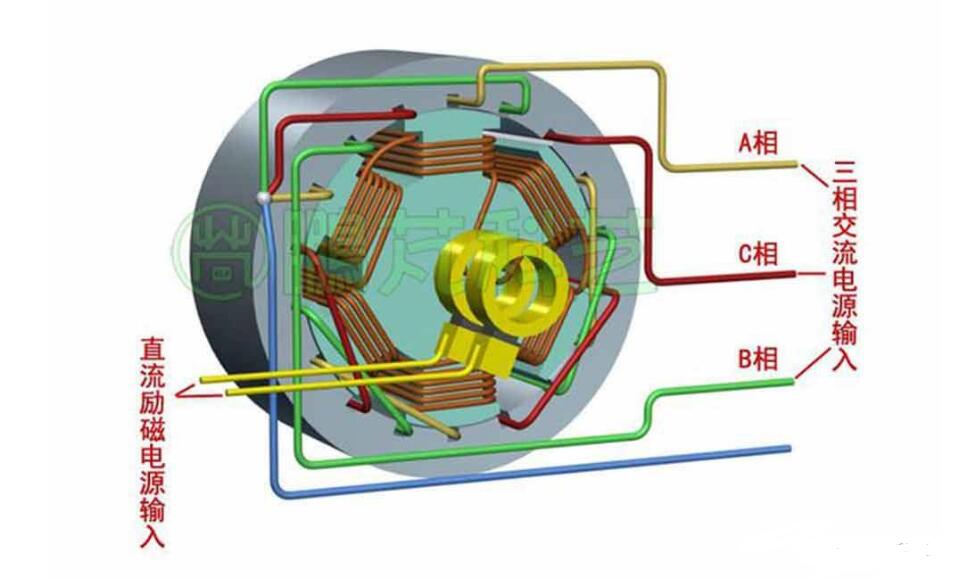 一文看懂發(fā)電機(jī)逆變勵(lì)磁的工作原理