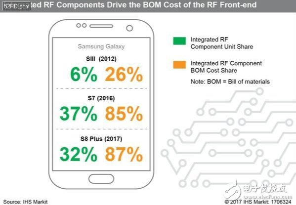 干貨！集成和技術(shù)創(chuàng)新創(chuàng)造新機會并將射頻器件推向新高