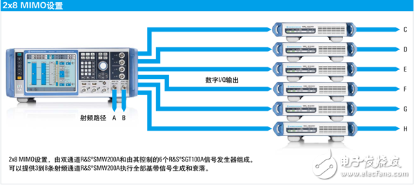 了解矢量信號發(fā)生器輕松應對毫米波寬帶、多通道Massive MIMO和5G