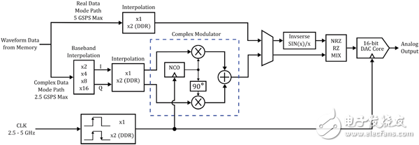 應(yīng)對現(xiàn)代RF測試挑戰(zhàn)，開創(chuàng)信號發(fā)生新時代就是干！