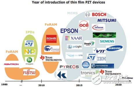 各種PZT薄膜沉積技術(shù)及其應(yīng)用趨勢分析