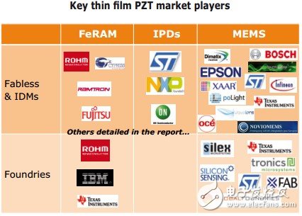 各種PZT薄膜沉積技術(shù)及其應(yīng)用趨勢分析