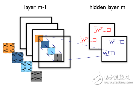 人工智能之卷積神經(jīng)網(wǎng)絡(luò)