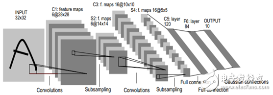 人工智能之卷積神經(jīng)網(wǎng)絡(luò)