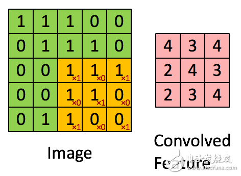 人工智能之卷積神經(jīng)網(wǎng)絡(luò)