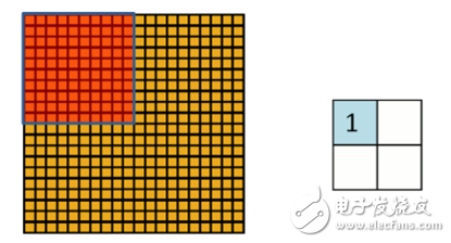 人工智能之卷積神經(jīng)網(wǎng)絡(luò)