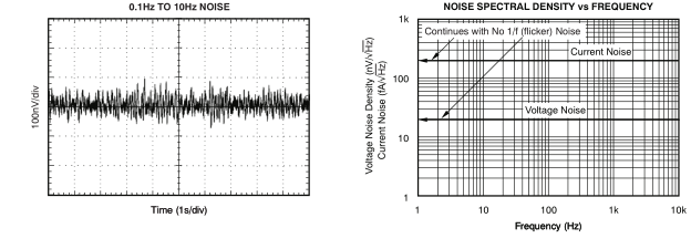 低噪聲、900kHz、軌至軌輸入 輸出 (RRIO)、高精度運算放大器零漂移系列