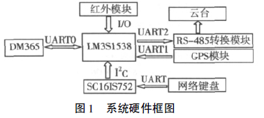 車載無線視頻服務器系統(tǒng)串口擴展的硬件設計方案詳細中文資料概述