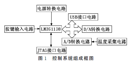 基于LM3S1138單片機的PID控制器設(shè)計的詳細中文資料概述