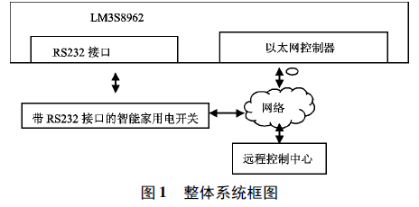 基于LM3S8962微處理器的網(wǎng)絡化智能遙控家電系統(tǒng)的設計方案的概述