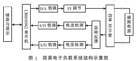 基于LM3S8962的簡(jiǎn)易恒流電子負(fù)載的設(shè)計(jì)為測(cè)試開關(guān)電源的性能指標(biāo)