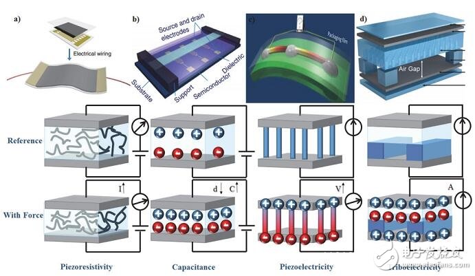 淺談柔性可穿戴電子傳感器的三大關(guān)鍵部分