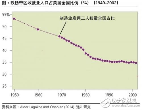 美國(guó)制造業(yè)衰落，信息產(chǎn)業(yè)卻在崛起，掩蓋了制造業(yè)衰退帶來(lái)的問(wèn)題