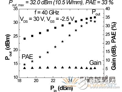 搶先看毫米波器件發(fā)展現(xiàn)狀及石墨烯毫米波器件優(yōu)勢