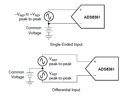 ADS8361模數(shù)轉(zhuǎn)換器的詳細(xì)中文資料概述免費下載
