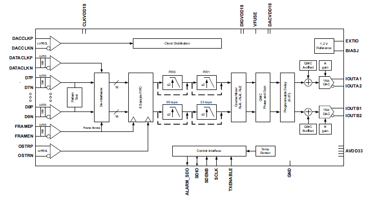 DAC3283雙通道16位800 MSPS數(shù)模轉(zhuǎn)換器的詳細(xì)資料免費(fèi)概述