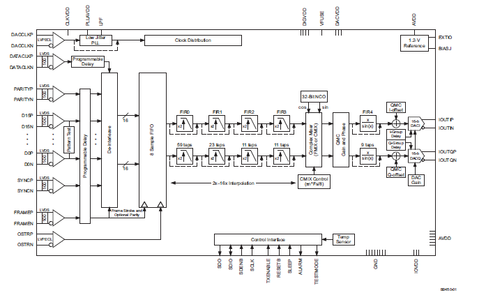 雙通道，16位，1.25GSPS數(shù)模轉(zhuǎn)換器DAC3482的詳細(xì)資料概述