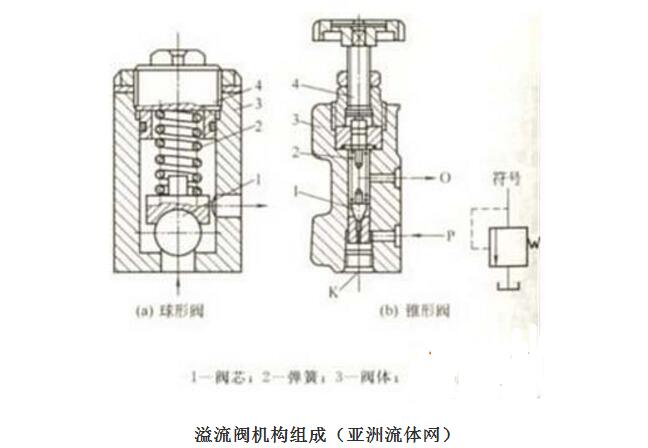 液壓溢流閥怎么調(diào)壓力_溢流閥基本知識圖解