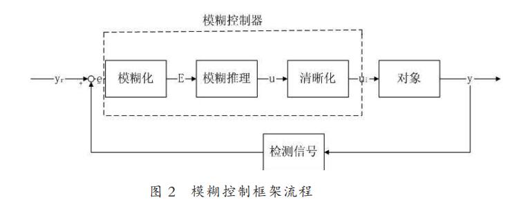 基于模糊控制算法的智能車轉(zhuǎn)向舵機(jī)控制