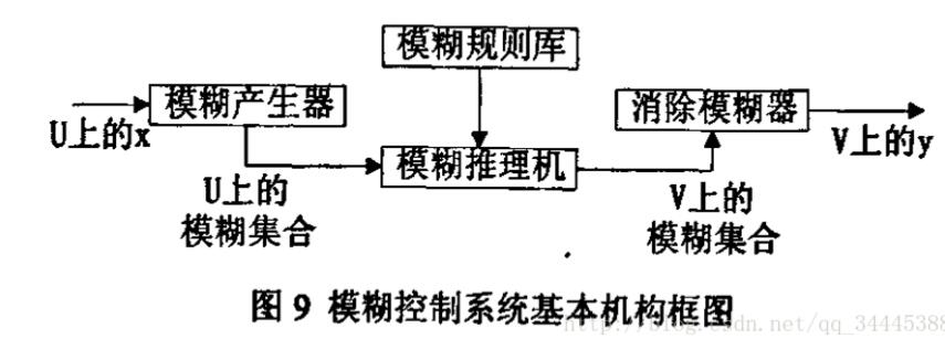 基于模糊控制算法的智能車轉(zhuǎn)向舵機(jī)控制