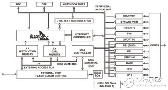 BF518F Blackfin：處理器開(kāi)發(fā)評(píng)估方案