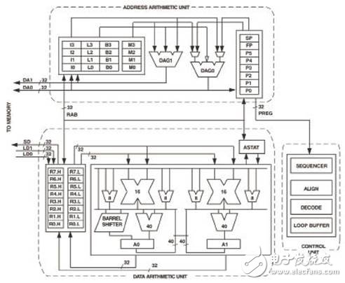 BF518F Blackfin：處理器開(kāi)發(fā)評(píng)估方案