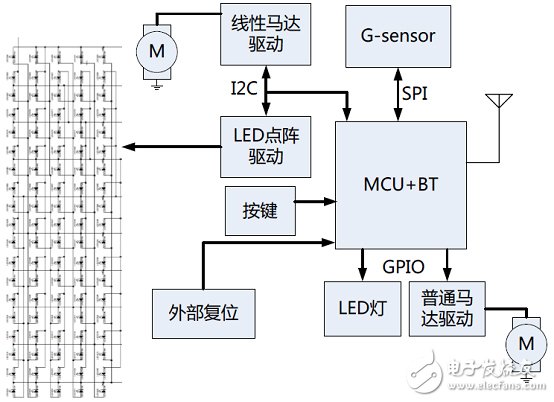 關(guān)于nRF5182嵌入式系統(tǒng)智能手環(huán)的設(shè)計(jì)方案