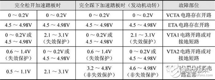 詳細解說汽車發(fā)動機技術節(jié)氣門位置傳感器