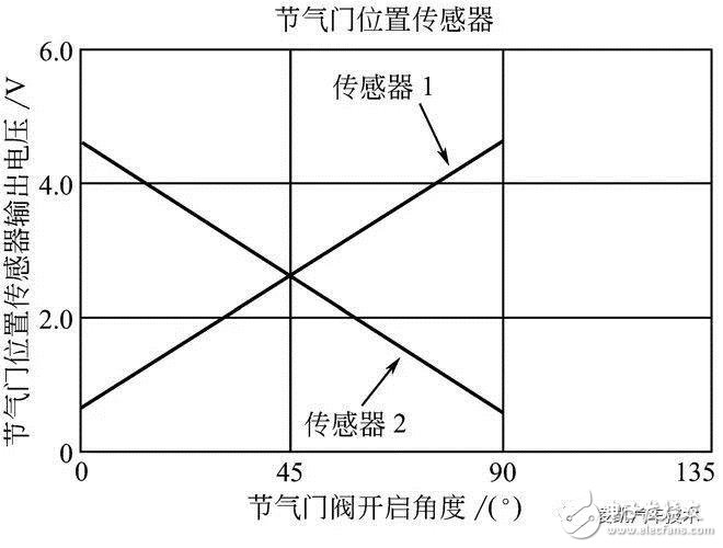詳細解說汽車發(fā)動機技術節(jié)氣門位置傳感器