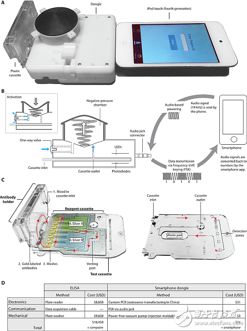 手機(jī)分析患者的血液，能檢測是否存在危險疾病