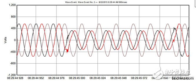 福祿克電能質(zhì)量測試及應用