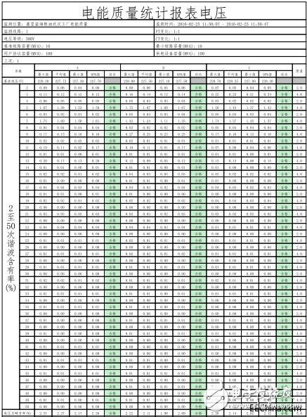 福祿克為益海嘉里提供減少在生產(chǎn)過程中消耗大量的電能的措施