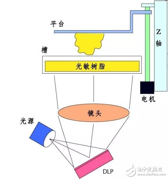 市場(chǎng)上比較流行的3D打印技術(shù)有哪些？