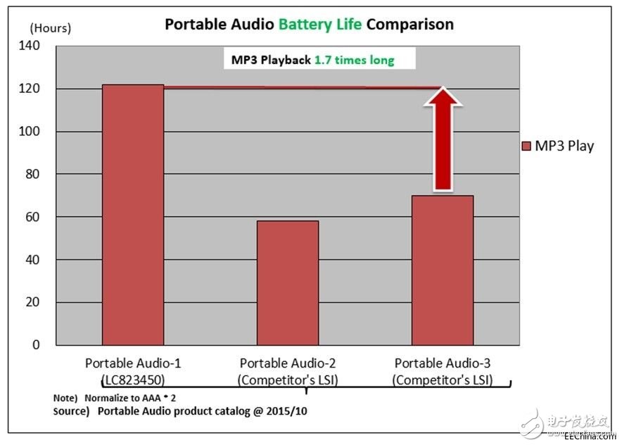 無(wú)線音頻市場(chǎng)邁向高速增長(zhǎng)期的發(fā)展