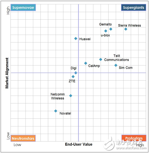 SimCom在2017年蜂窩物聯(lián)網(wǎng)模塊供應(yīng)商中成為第一大供應(yīng)商