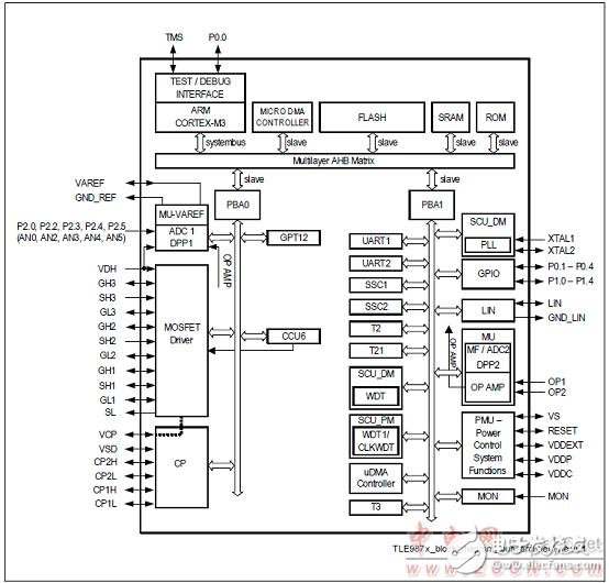 Infineon TLE9879單片汽車三相電機(jī)驅(qū)動(dòng)方案