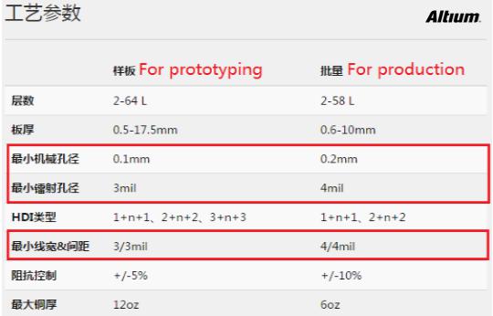 BGA器件如何走線、布線？