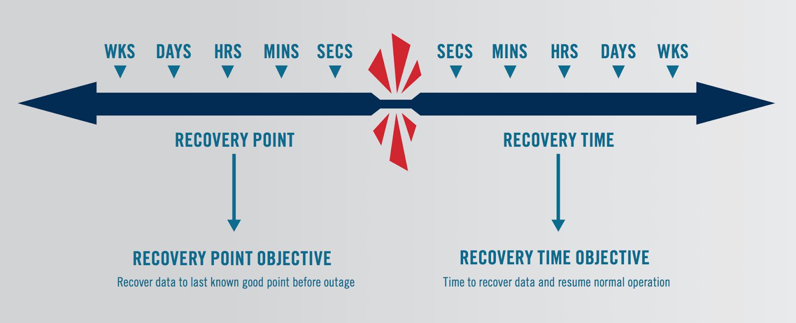 您的數(shù)據(jù)得到保障了嗎？備份與高可用性、災難恢復對比 
