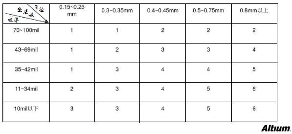 PCB設(shè)計(jì)成敗的應(yīng)該要注意的問題