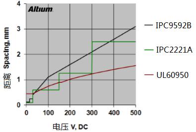PCB設(shè)計中安全距離的規(guī)則注意事項