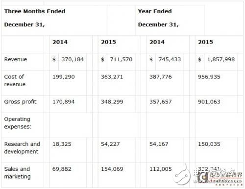 Fitbit的盈利能力正站在一個拐點，預(yù)計今年的營收會達到25億美金，而且毛利率在49%