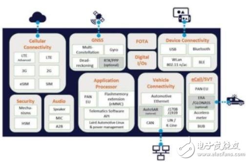萊爾德全集成式模塊化車聯(lián)網(wǎng)，為電動(dòng)車提供差異化競(jìng)爭(zhēng)優(yōu)勢(shì)