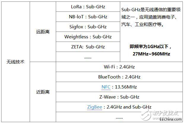 物聯(lián)網(wǎng)無線技術(shù)標(biāo)準(zhǔn)都使用什么頻段_中國的物聯(lián)網(wǎng)市場(chǎng)適用的頻段盤點(diǎn)