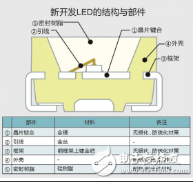 羅姆宣布推出SML-Y18U2T完全無(wú)銀抗硫化高亮度LED