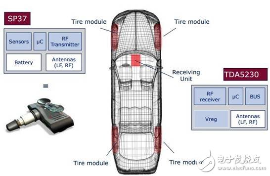 胎壓監(jiān)測(cè)系統(tǒng)(TPMS) 已成為繼ABS、安全氣囊之后的第三大汽車安全系統(tǒng)