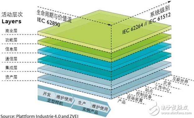 美、德、日、中工業(yè)互聯(lián)網架構發(fā)展