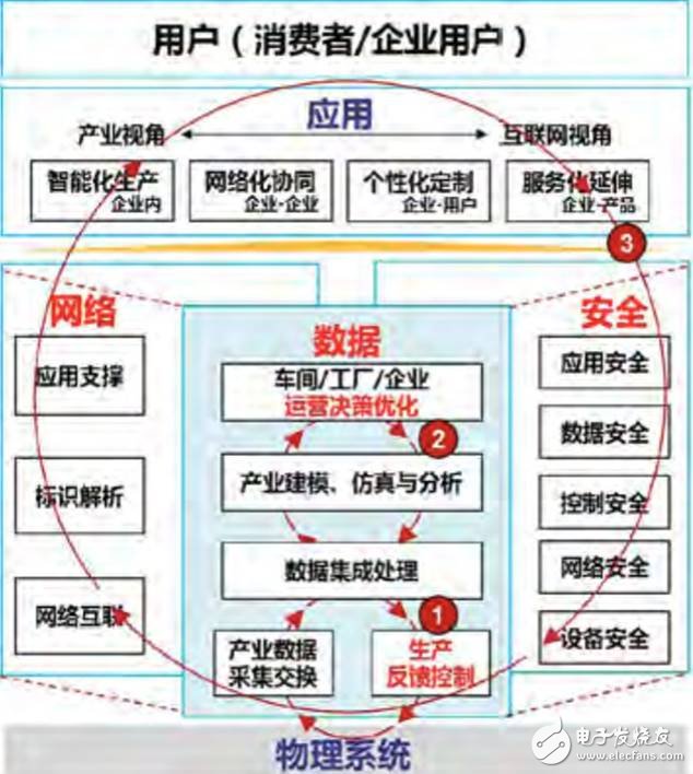 美、德、日、中工業(yè)互聯(lián)網架構發(fā)展