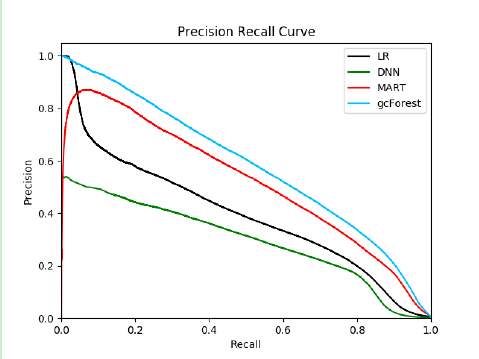 檢測套現欺詐？用分布式深度森林算法就夠了