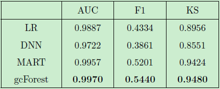 檢測套現欺詐？用分布式深度森林算法就夠了