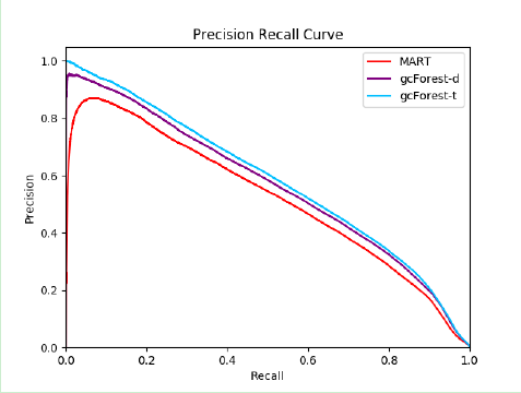 檢測套現欺詐？用分布式深度森林算法就夠了